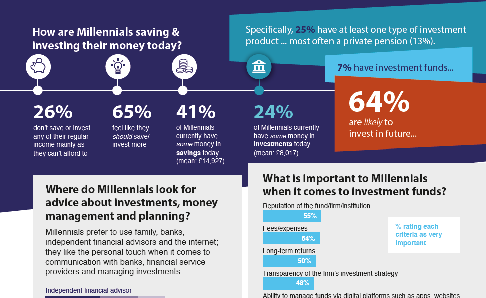 Thumbnail image of Infographic – UK millennials’ approaches and attitudes to investing