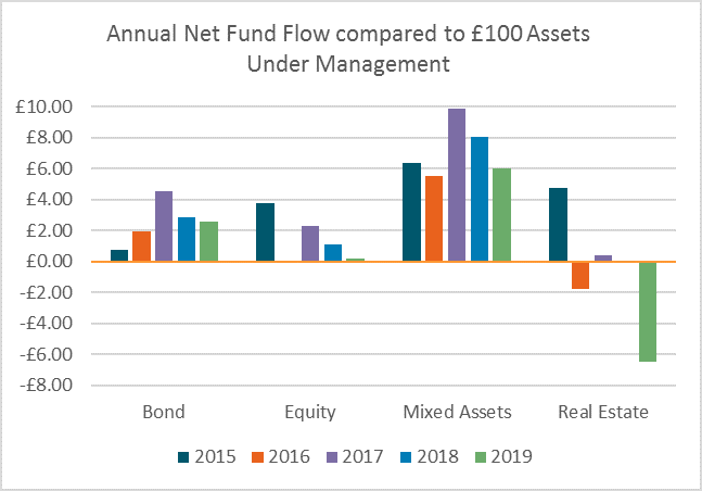 Active Equity Funds And Property Were The Big Losers In 2019 Suffering Unprecedented Outflows While Passive Funds Were The Big Winners Calastone