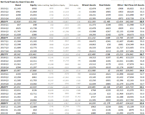 Signs of post-pandemic recovery see UK equity funds enjoy inflows for ...